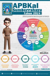 INFO GRAFIS APBKal KALURAHAN SUMBERRAHAYU TAHUN ANGGARAN 2024